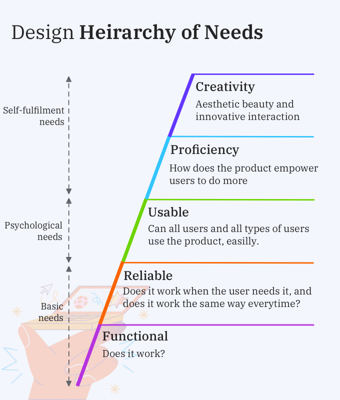 Hierarchy of Needs in Design