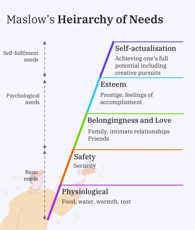Maslow&rsquo;s Hierarchy of Needs